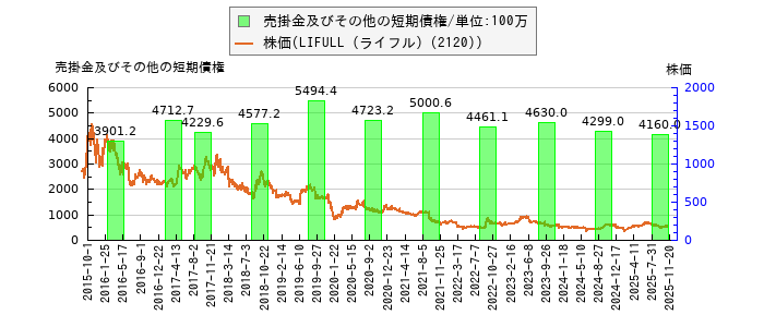 と株価との比較