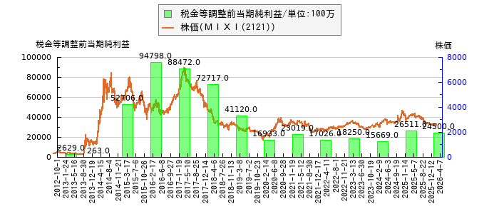 と株価との比較
