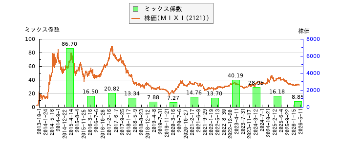 と株価との比較