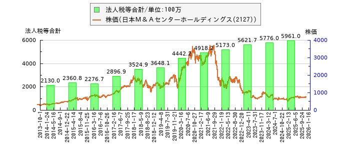 と株価との比較