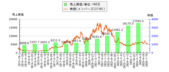 と株価との比較