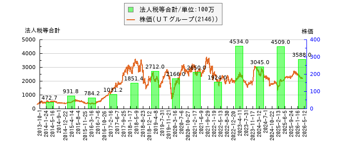 と株価との比較