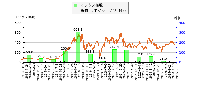 と株価との比較