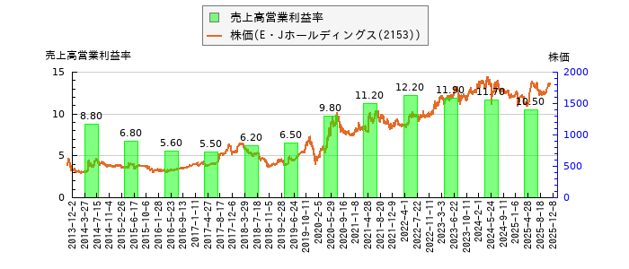 と株価との比較