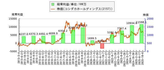 と株価との比較