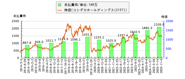 と株価との比較