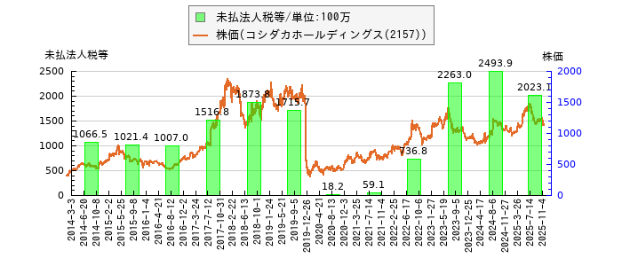 と株価との比較