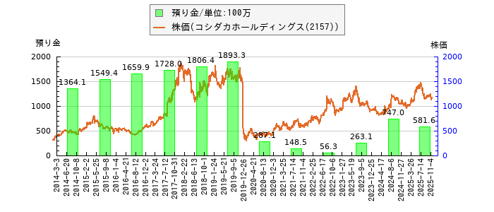 と株価との比較