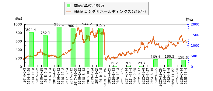 と株価との比較