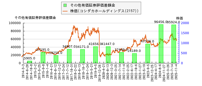 と株価との比較