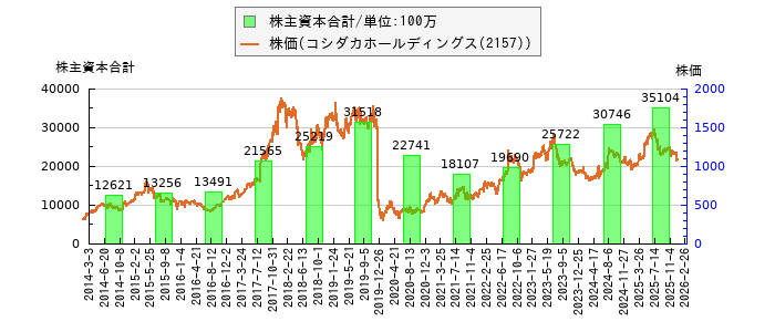 と株価との比較