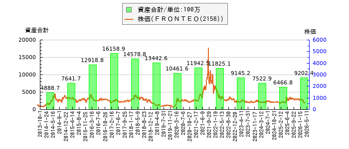 と株価との比較