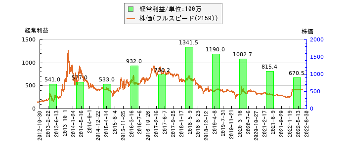 と株価との比較