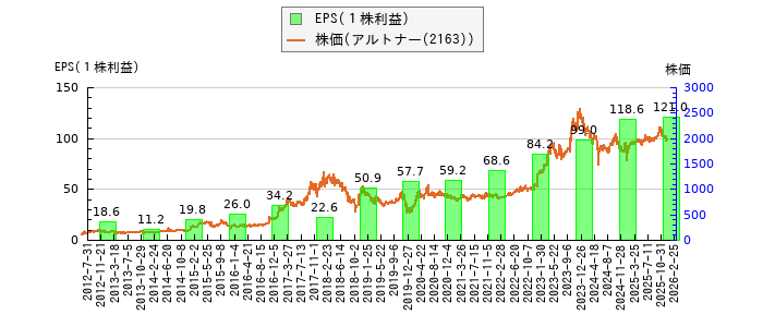 と株価との比較