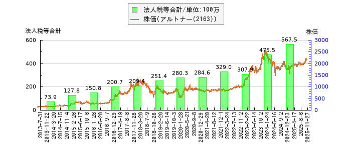 と株価との比較