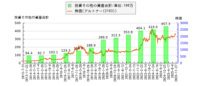 と株価との比較