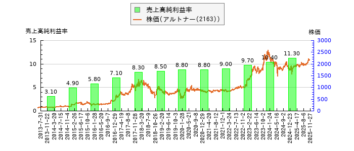 と株価との比較