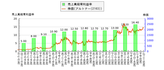 と株価との比較
