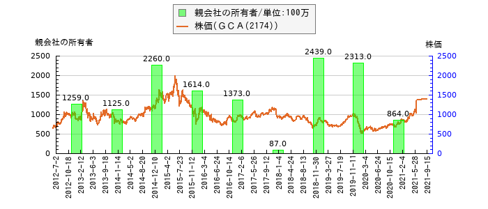 と株価との比較