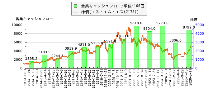 と株価との比較