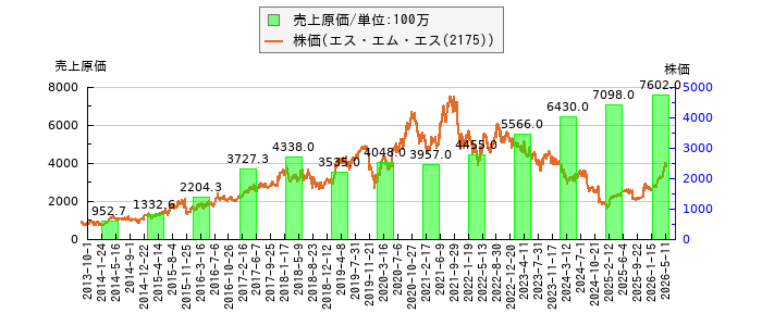 と株価との比較