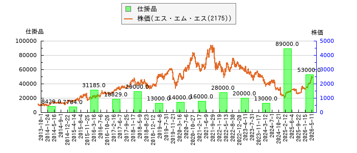 と株価との比較