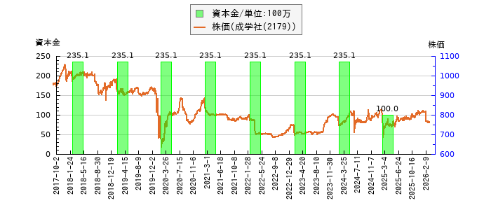 と株価との比較