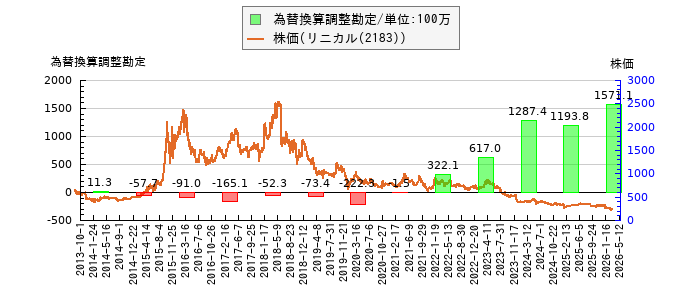 と株価との比較