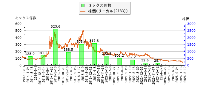 と株価との比較