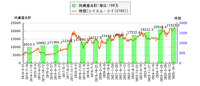 と株価との比較