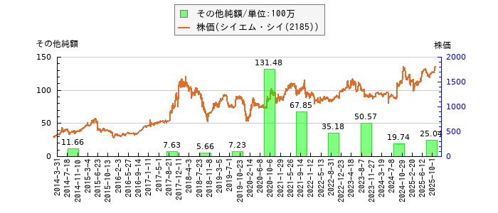 と株価との比較