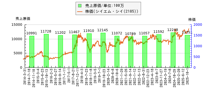 と株価との比較