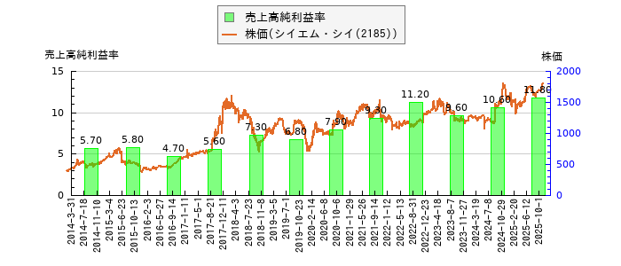 と株価との比較
