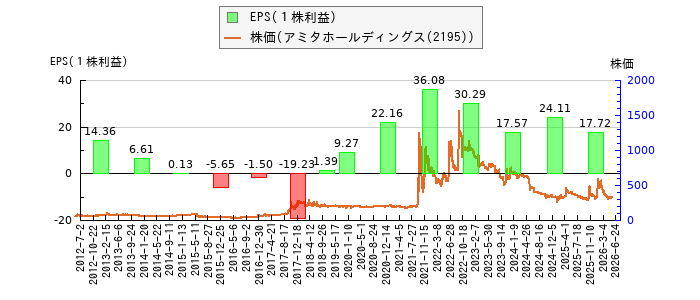 と株価との比較