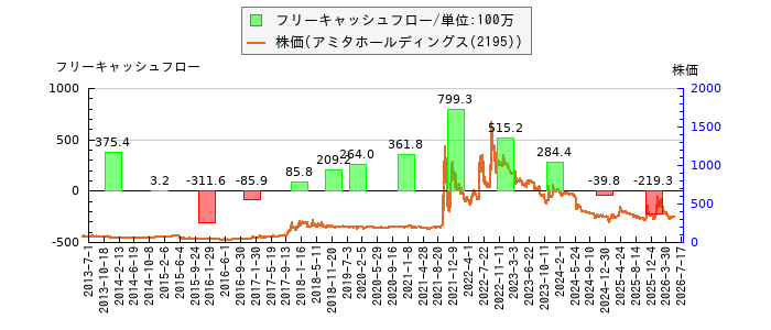 と株価との比較