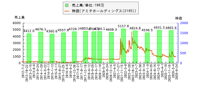 と株価との比較