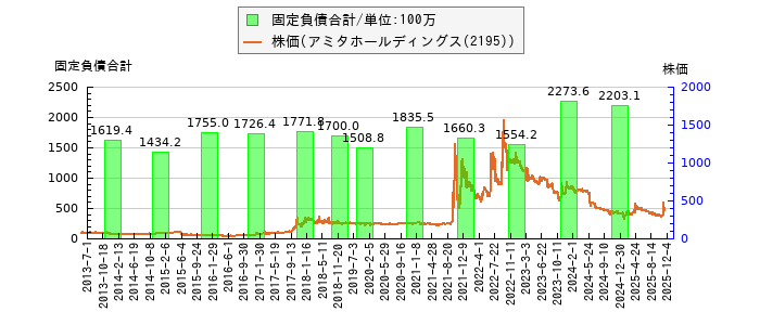 と株価との比較