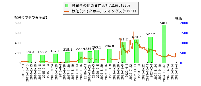 と株価との比較