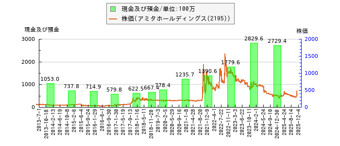と株価との比較