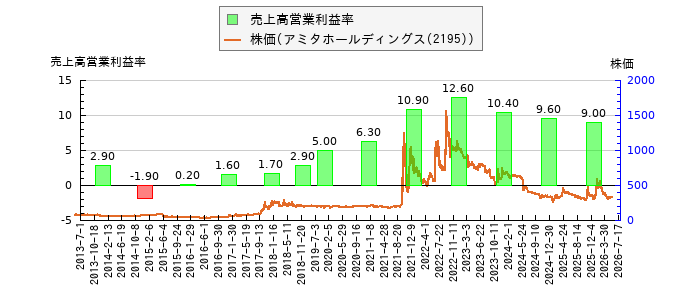 と株価との比較