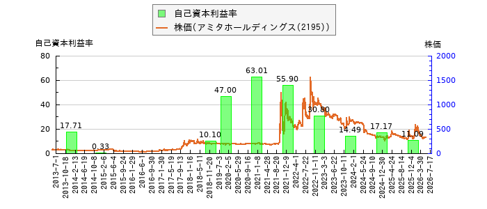 と株価との比較
