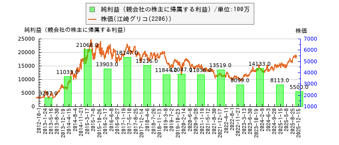 と株価との比較