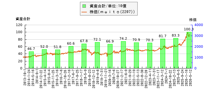 と株価との比較