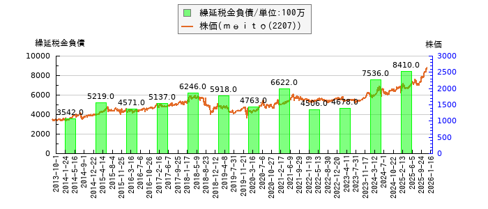 と株価との比較