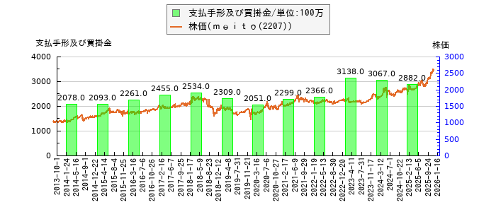 と株価との比較