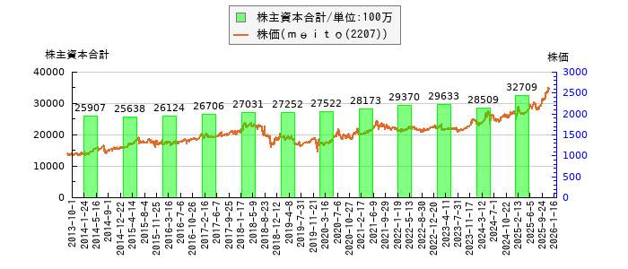 と株価との比較