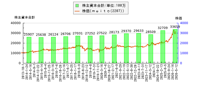 と株価との比較