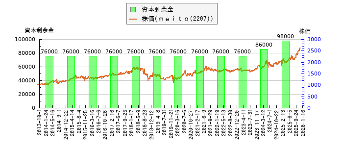 と株価との比較