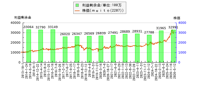 と株価との比較