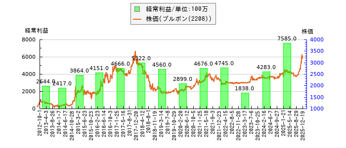 と株価との比較